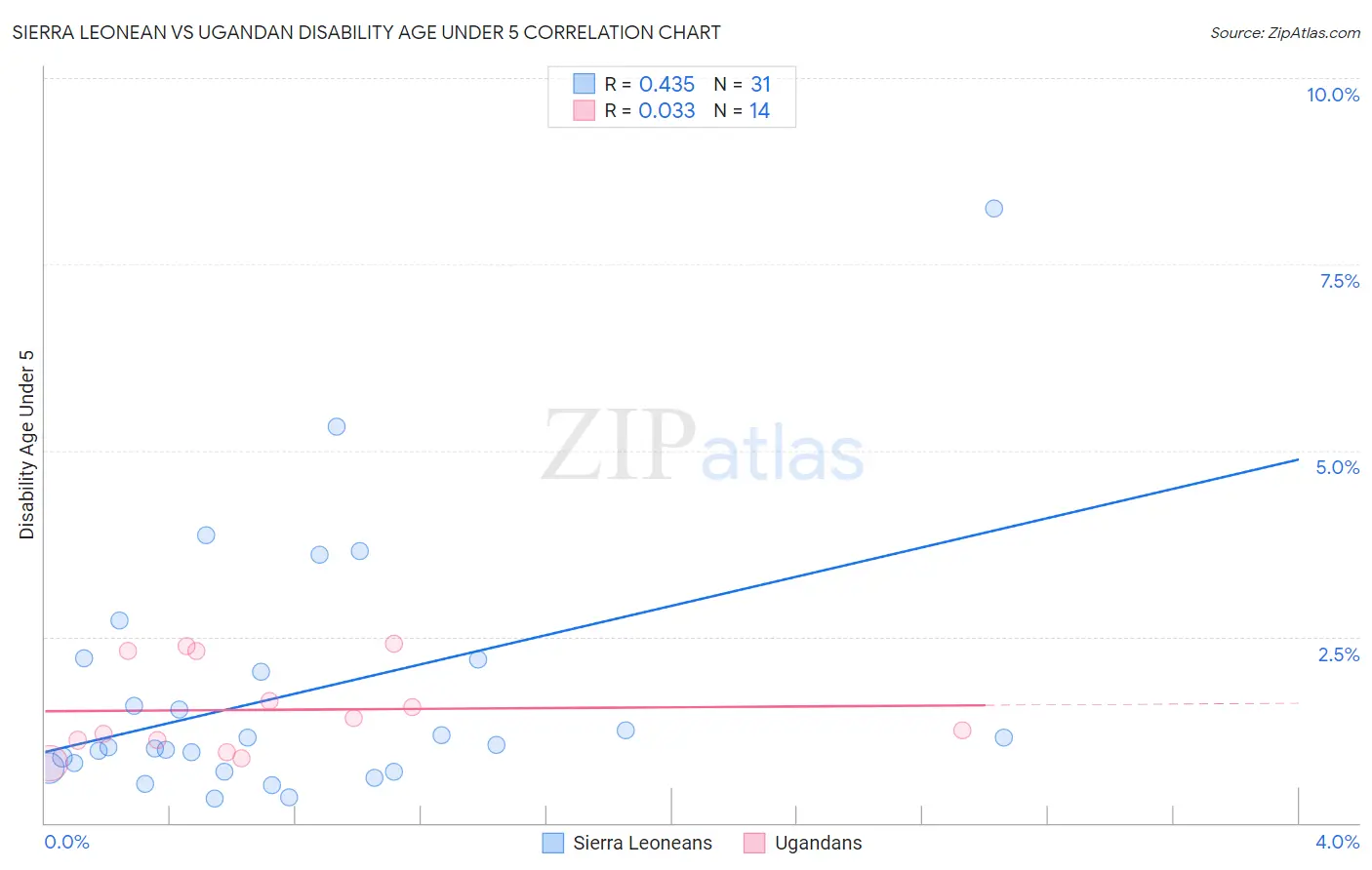 Sierra Leonean vs Ugandan Disability Age Under 5