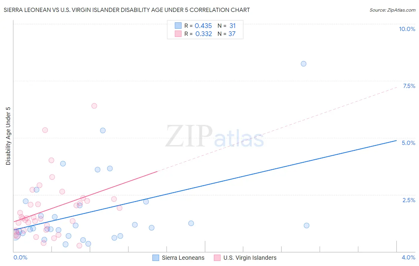 Sierra Leonean vs U.S. Virgin Islander Disability Age Under 5