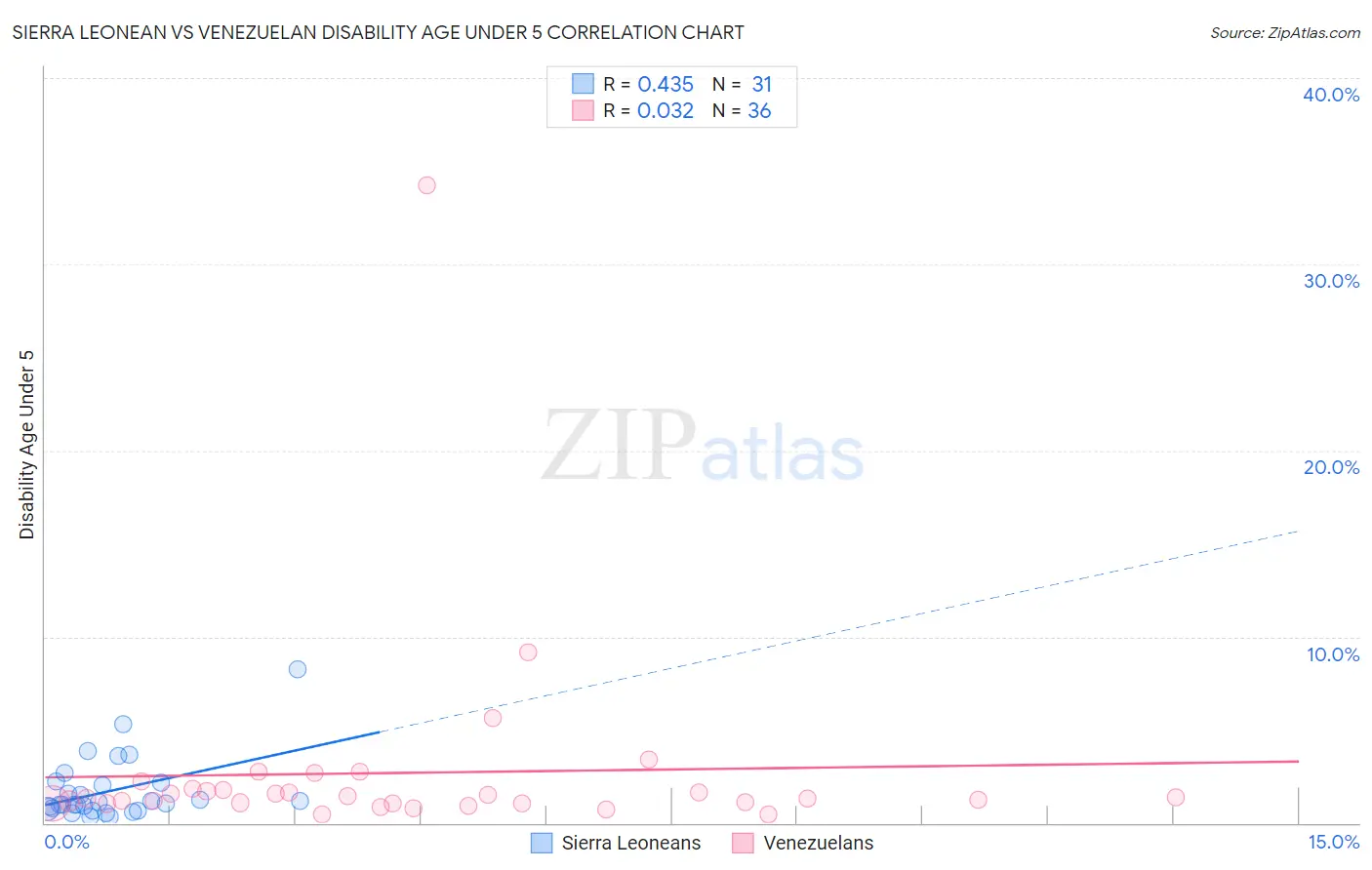 Sierra Leonean vs Venezuelan Disability Age Under 5