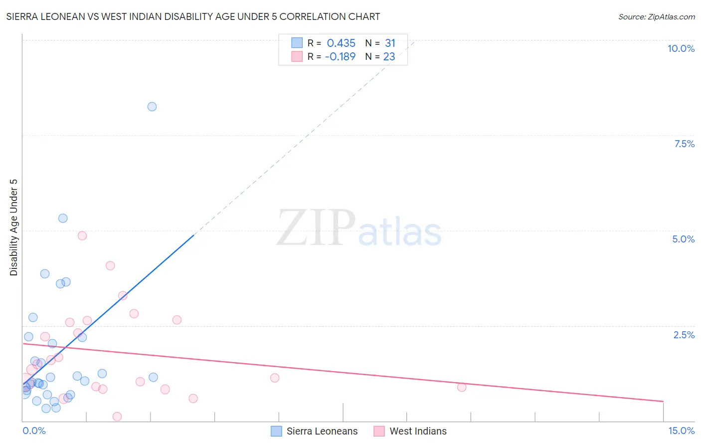 Sierra Leonean vs West Indian Disability Age Under 5
