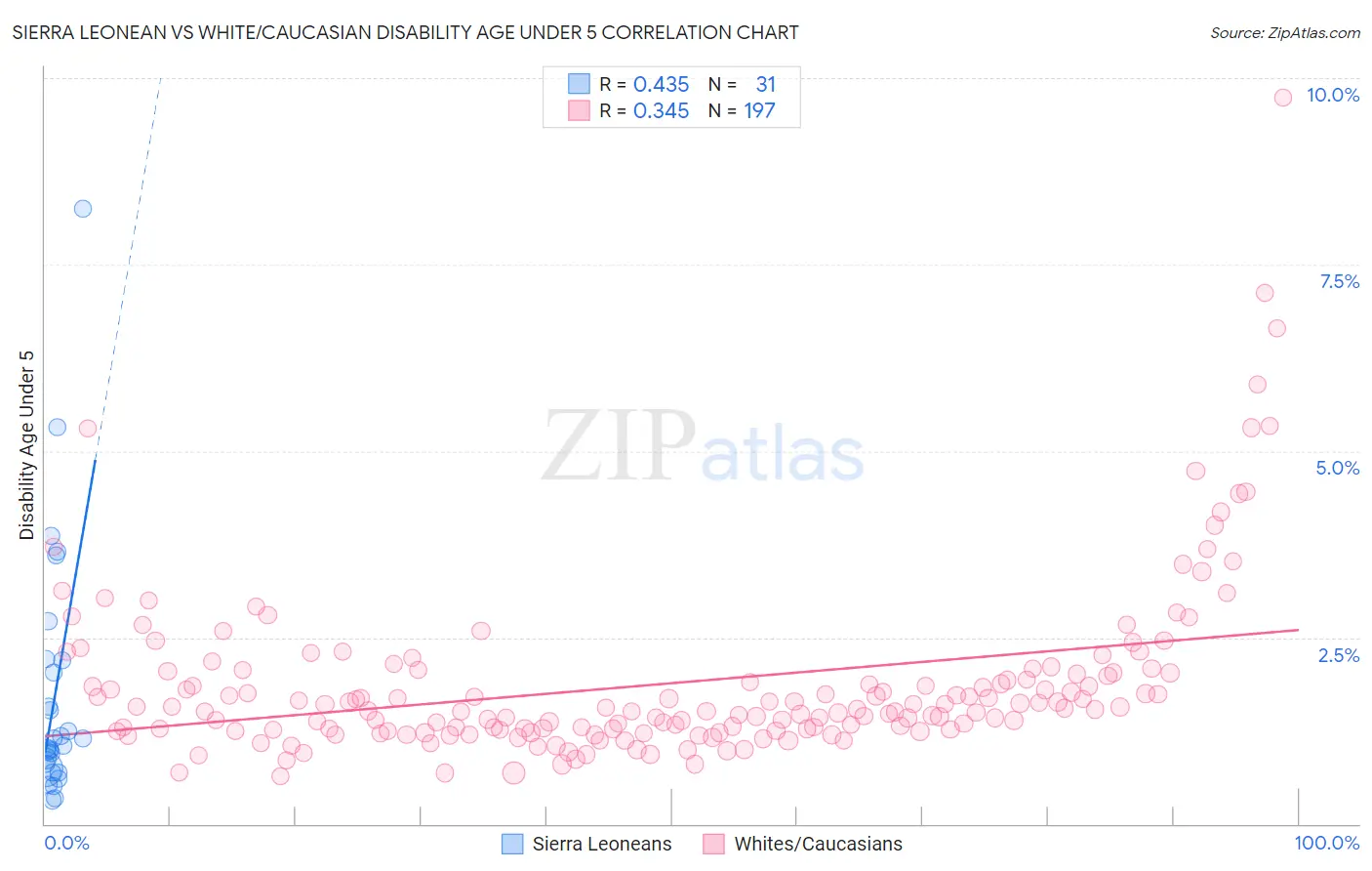 Sierra Leonean vs White/Caucasian Disability Age Under 5