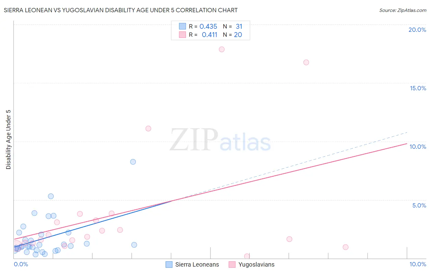 Sierra Leonean vs Yugoslavian Disability Age Under 5