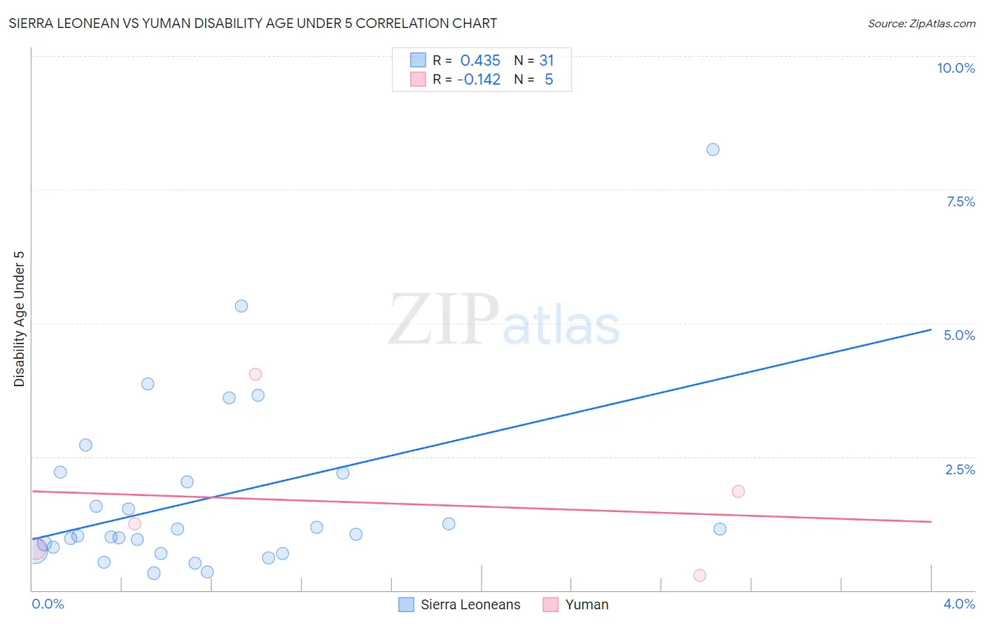 Sierra Leonean vs Yuman Disability Age Under 5