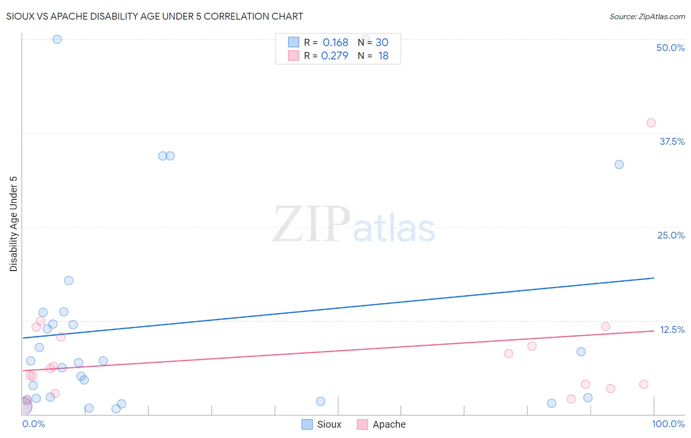 Sioux vs Apache Disability Age Under 5