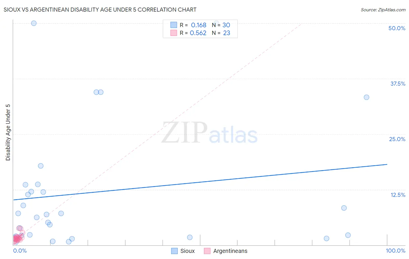 Sioux vs Argentinean Disability Age Under 5