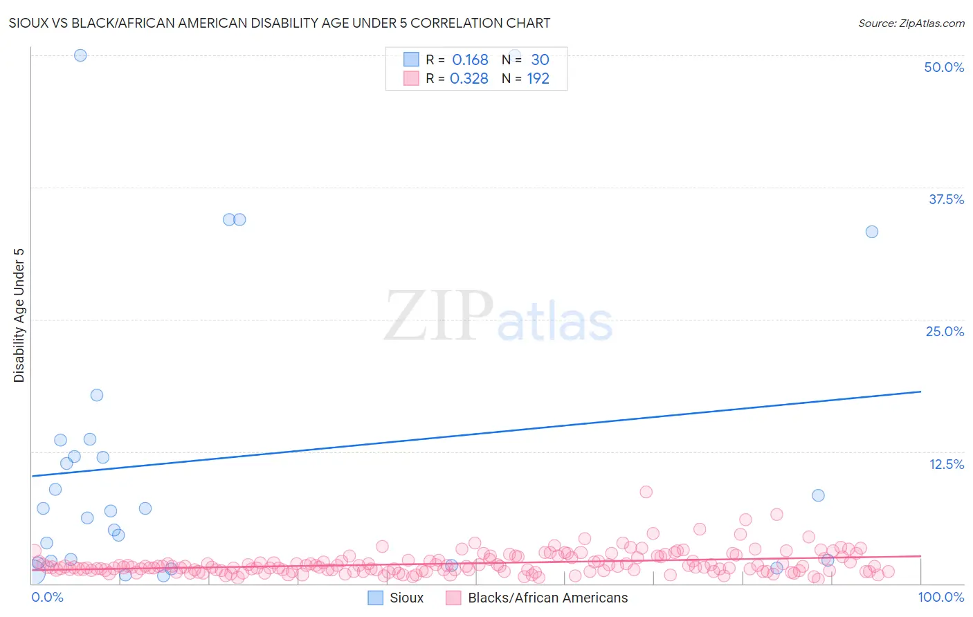 Sioux vs Black/African American Disability Age Under 5