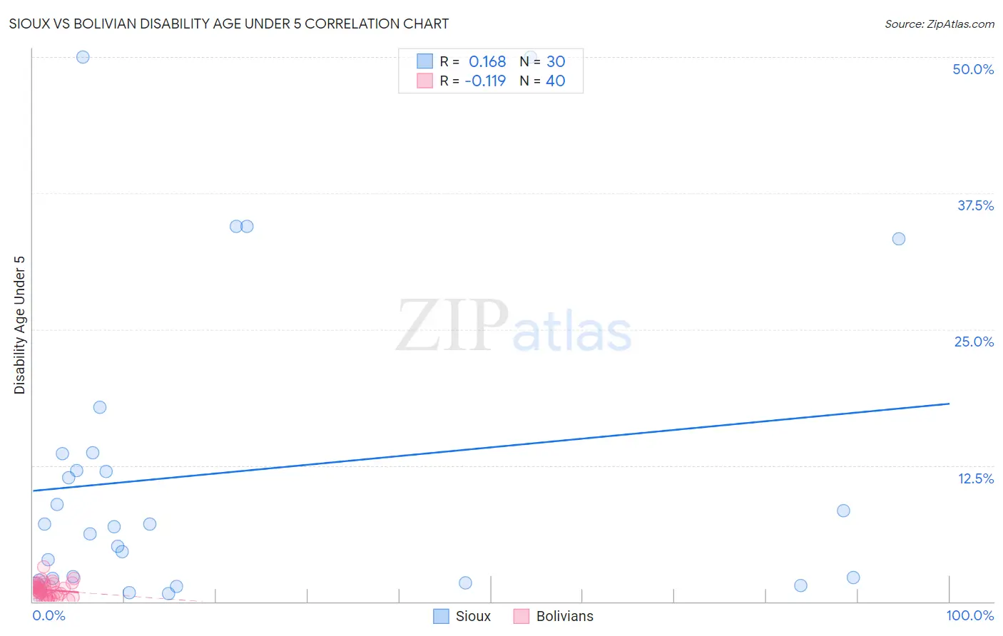 Sioux vs Bolivian Disability Age Under 5
