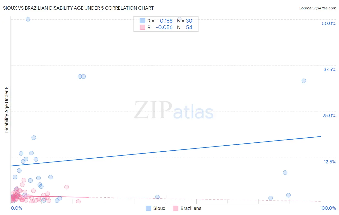 Sioux vs Brazilian Disability Age Under 5
