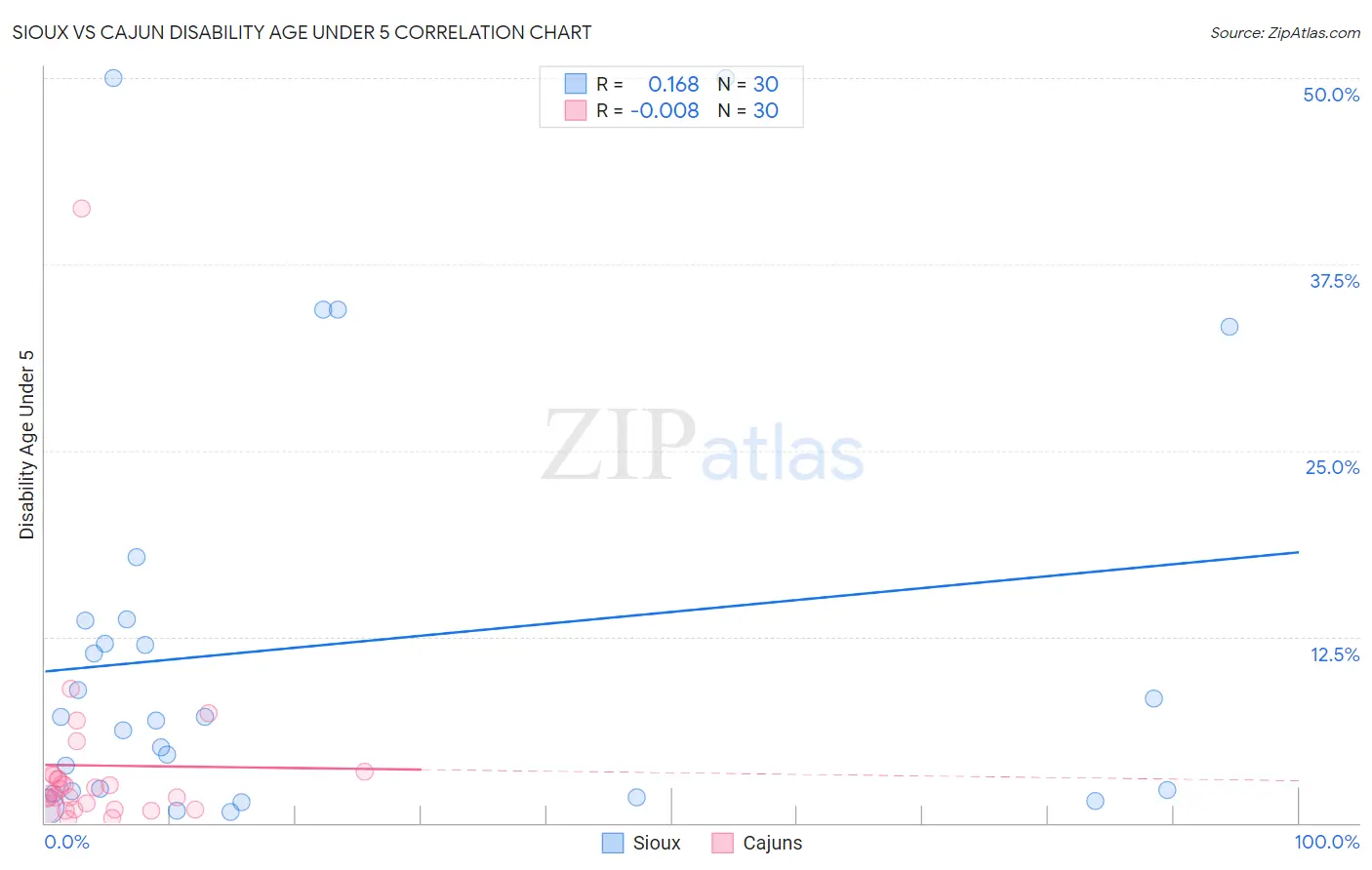 Sioux vs Cajun Disability Age Under 5