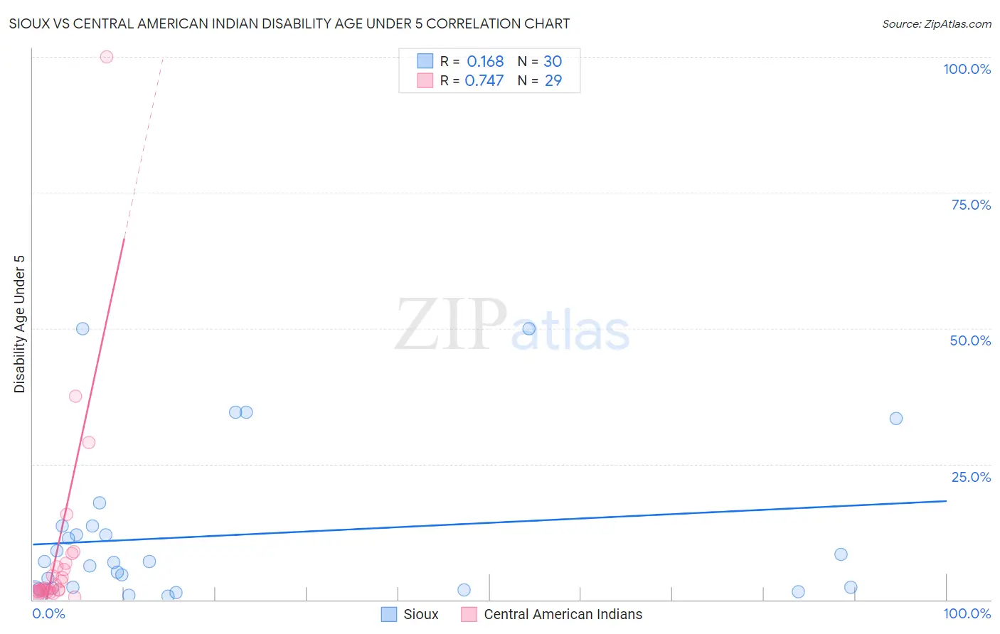 Sioux vs Central American Indian Disability Age Under 5