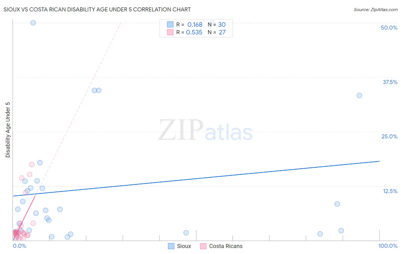 Sioux vs Costa Rican Disability Age Under 5
