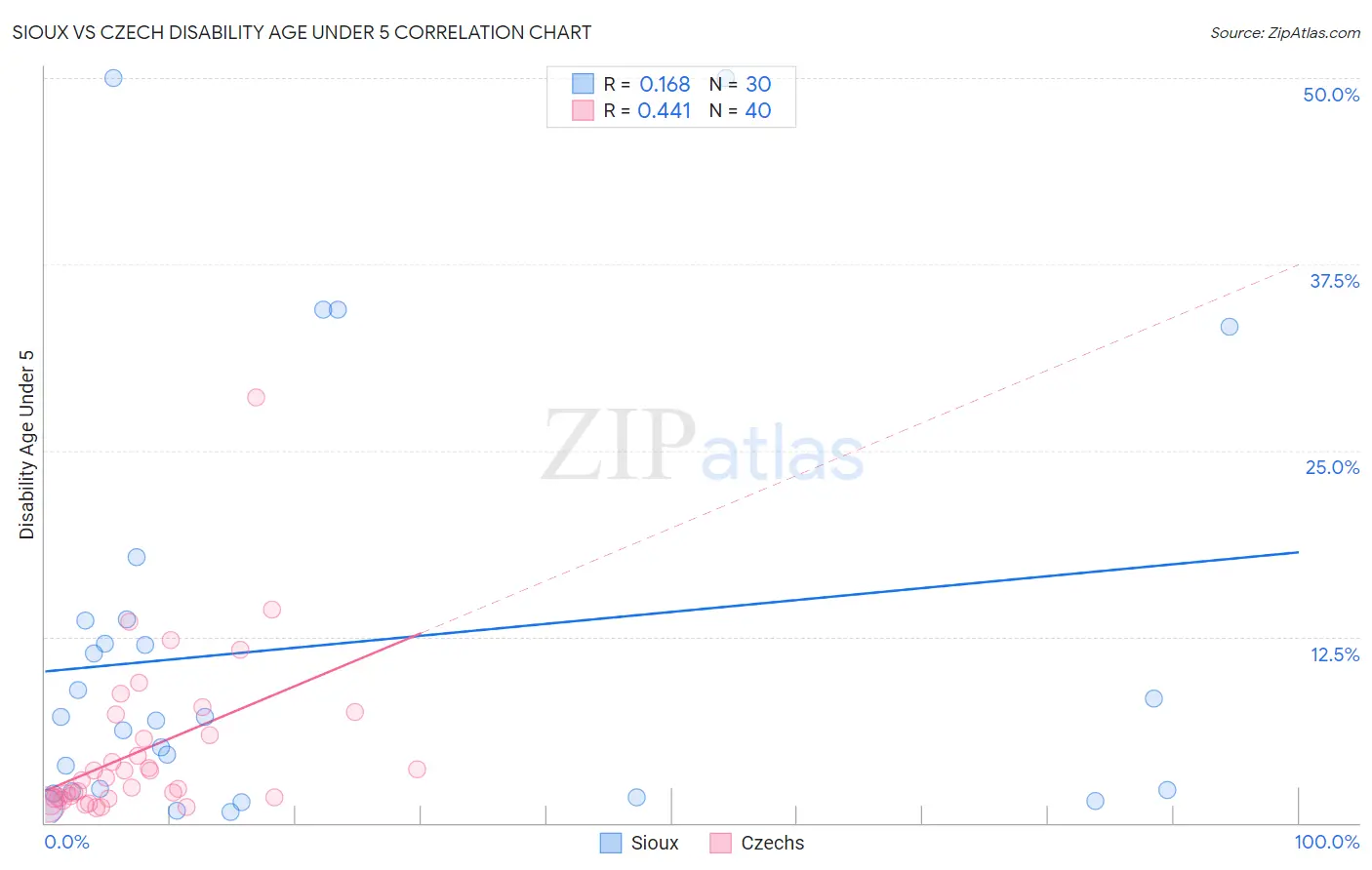 Sioux vs Czech Disability Age Under 5