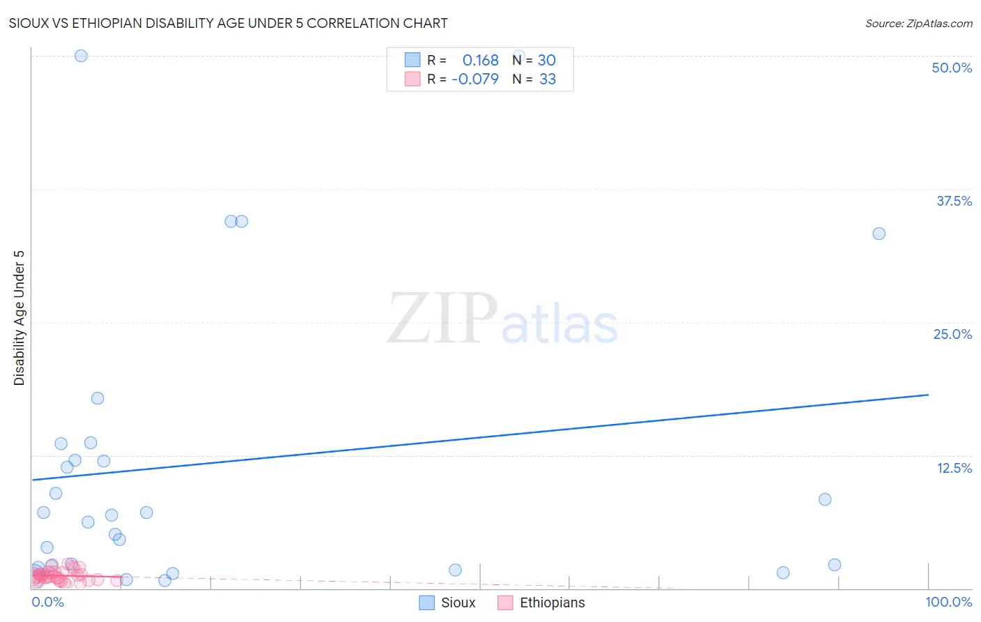 Sioux vs Ethiopian Disability Age Under 5