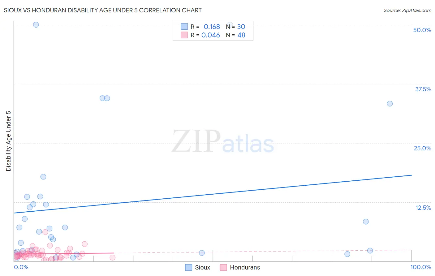 Sioux vs Honduran Disability Age Under 5