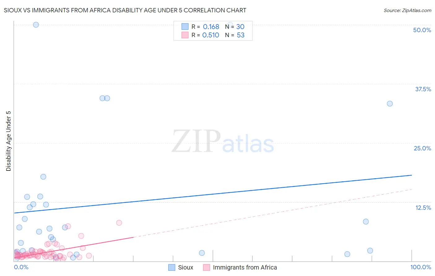 Sioux vs Immigrants from Africa Disability Age Under 5