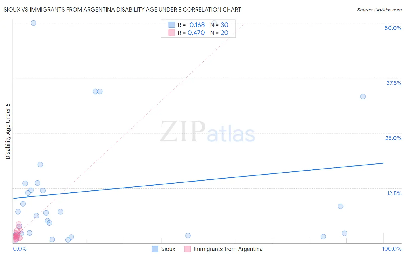 Sioux vs Immigrants from Argentina Disability Age Under 5