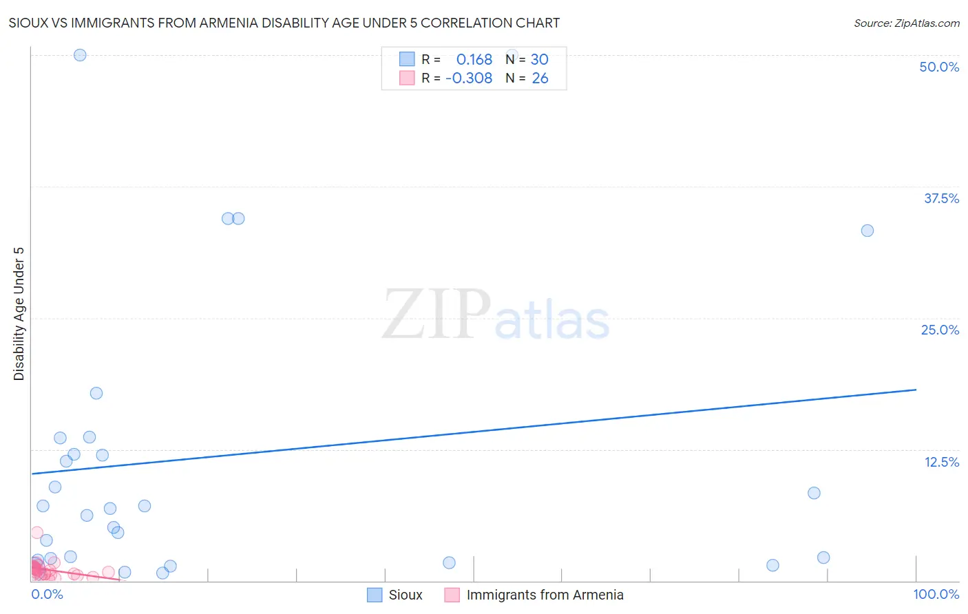 Sioux vs Immigrants from Armenia Disability Age Under 5