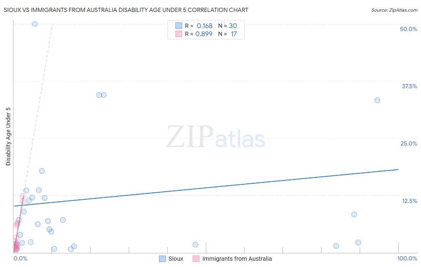 Sioux vs Immigrants from Australia Disability Age Under 5