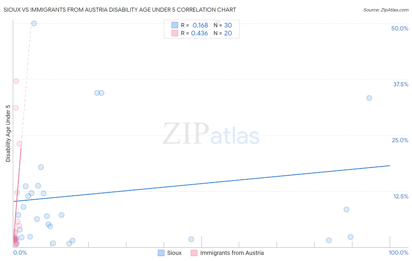 Sioux vs Immigrants from Austria Disability Age Under 5