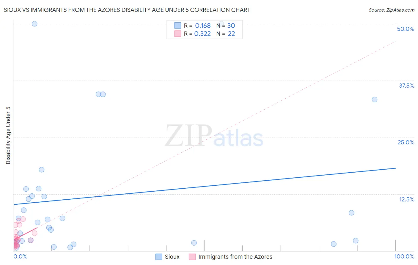 Sioux vs Immigrants from the Azores Disability Age Under 5