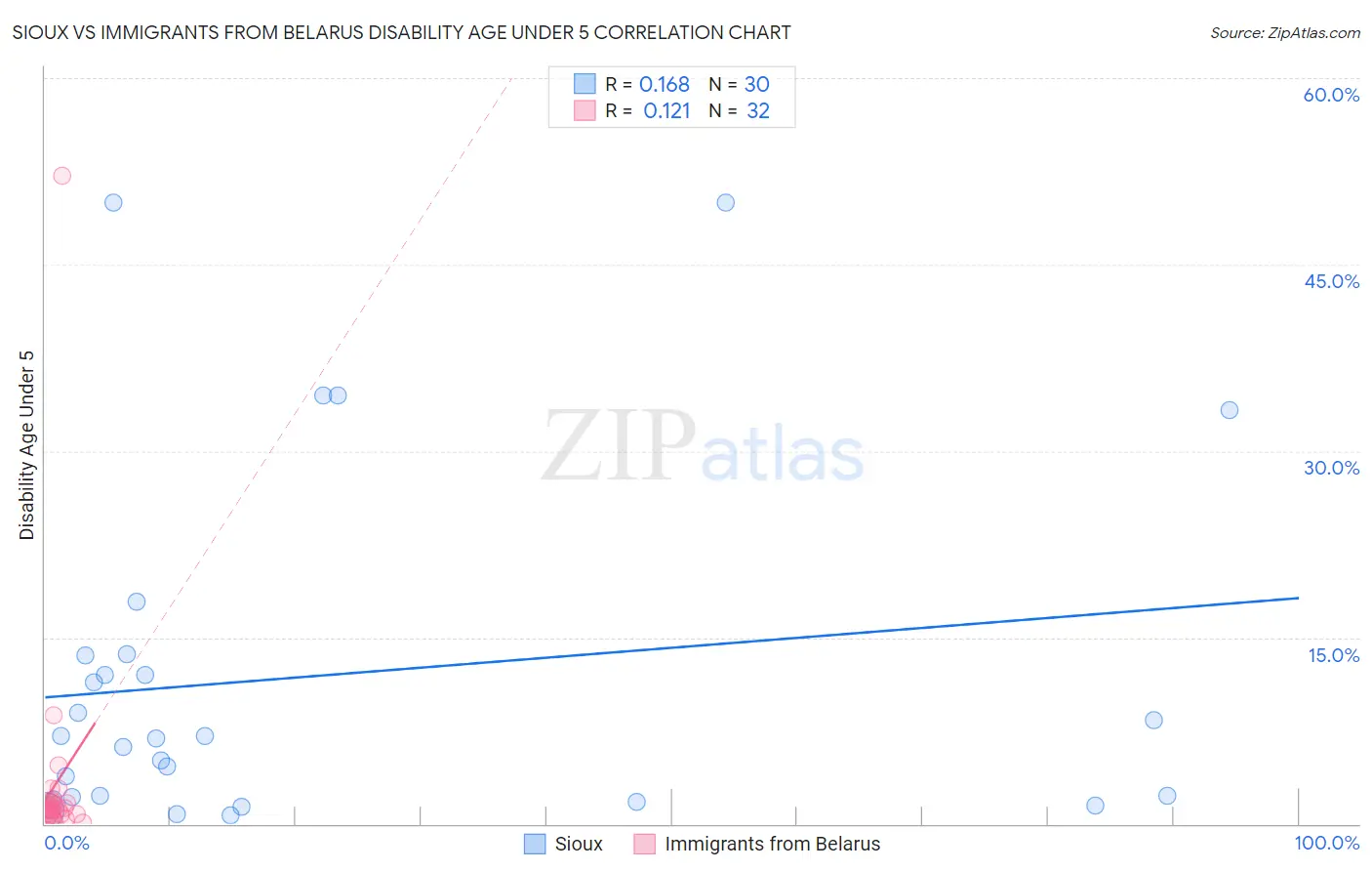 Sioux vs Immigrants from Belarus Disability Age Under 5