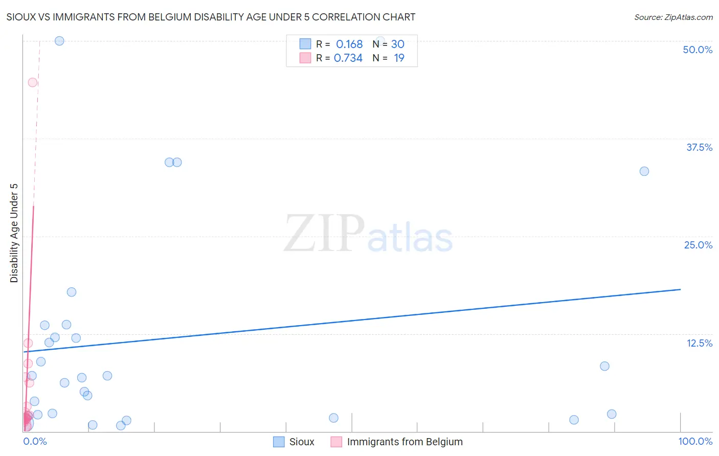 Sioux vs Immigrants from Belgium Disability Age Under 5