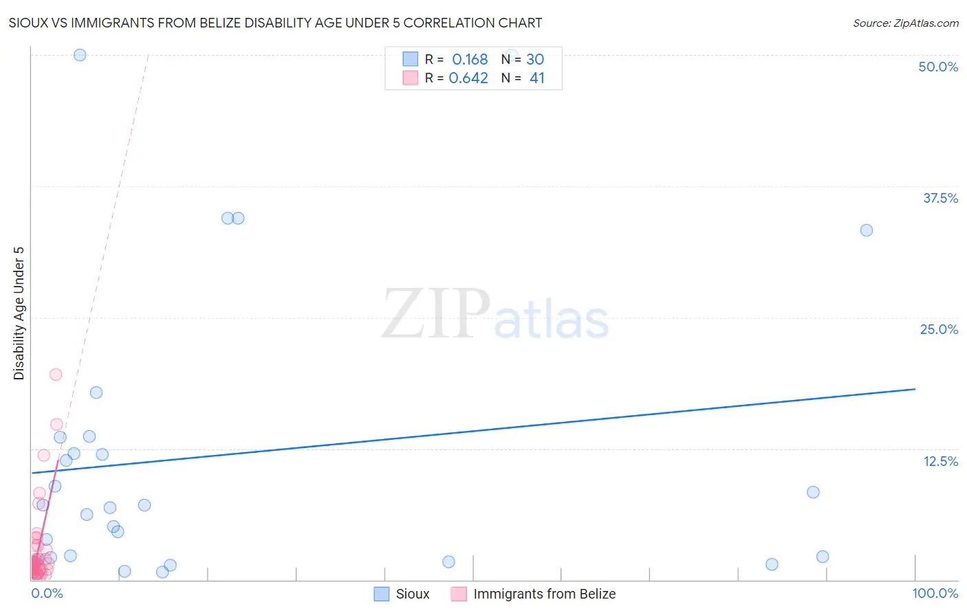 Sioux vs Immigrants from Belize Disability Age Under 5
