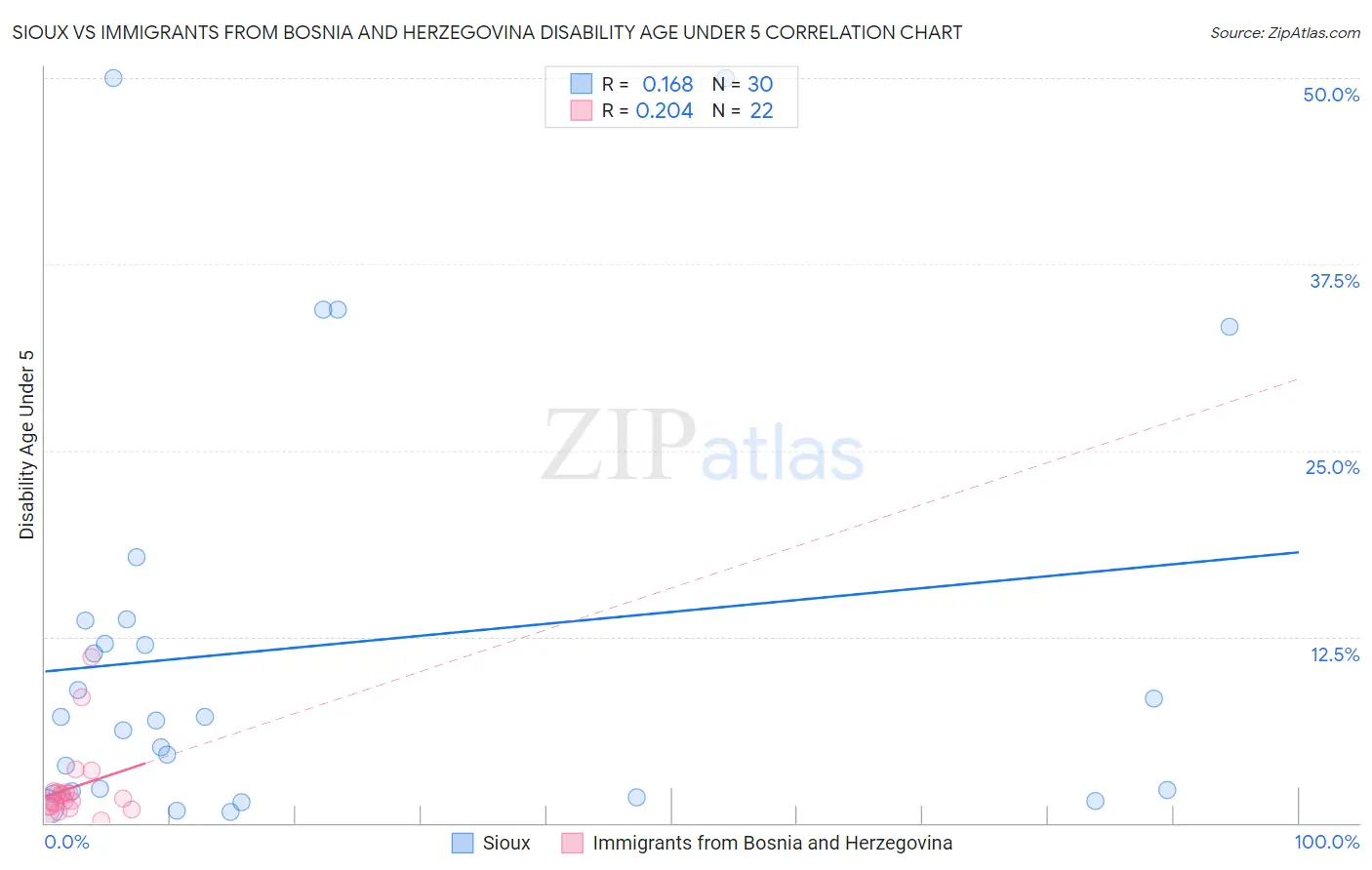 Sioux vs Immigrants from Bosnia and Herzegovina Disability Age Under 5