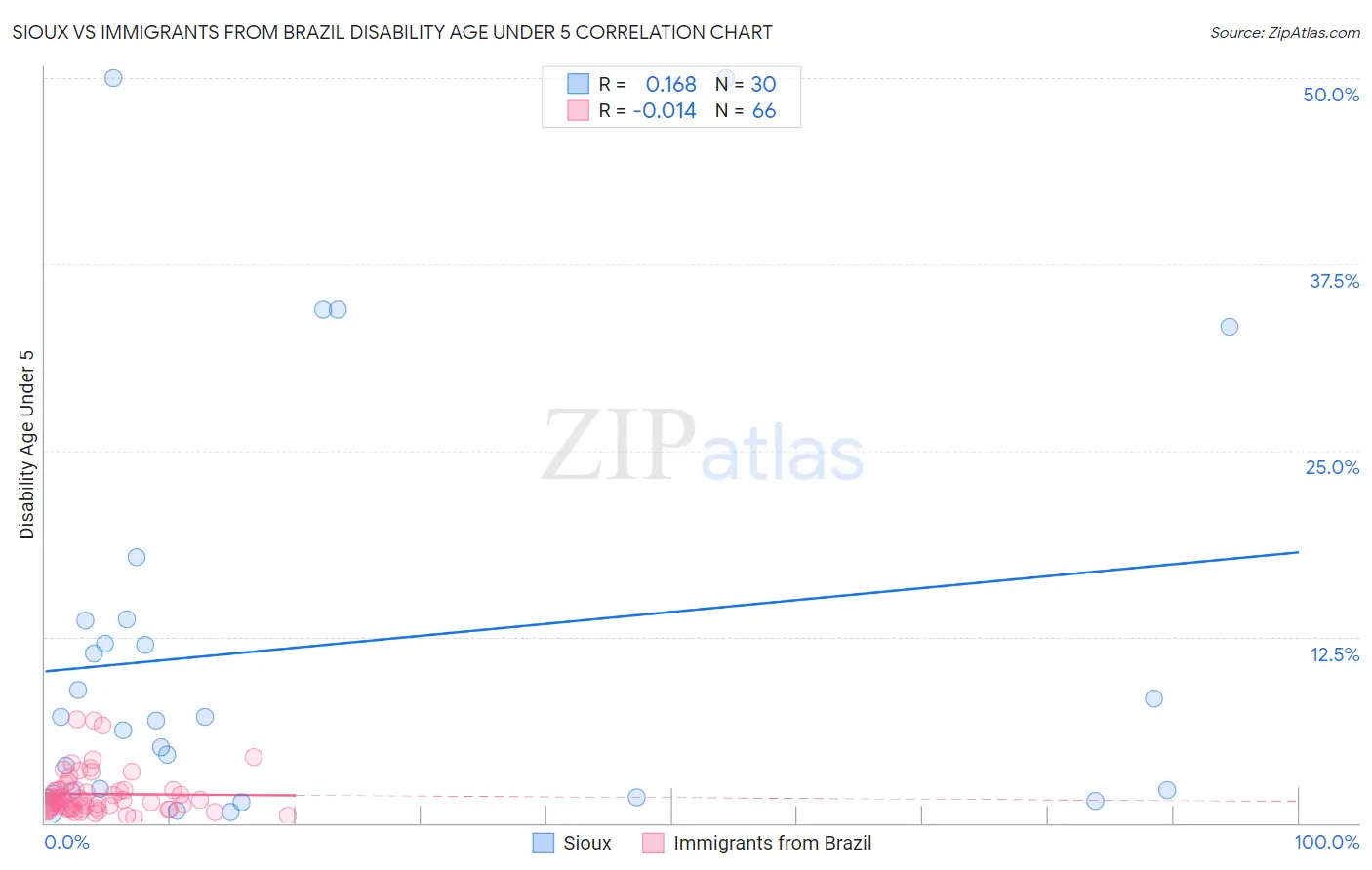 Sioux vs Immigrants from Brazil Disability Age Under 5