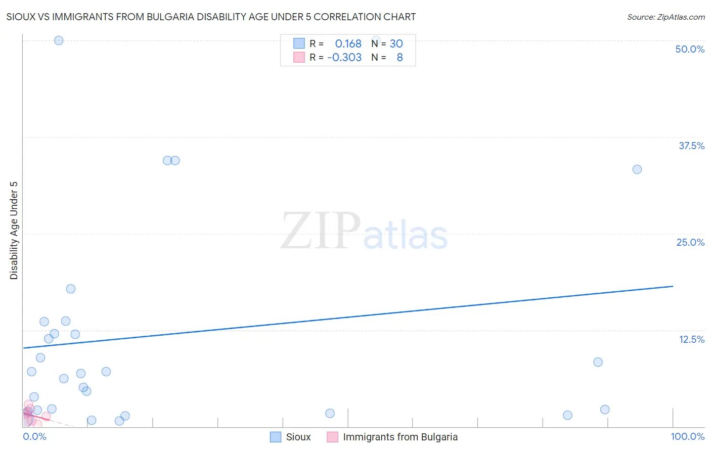 Sioux vs Immigrants from Bulgaria Disability Age Under 5