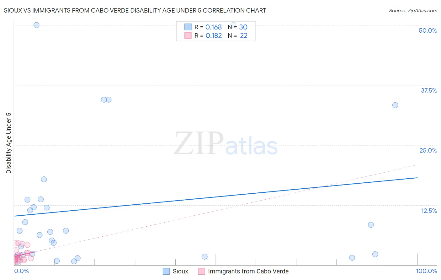 Sioux vs Immigrants from Cabo Verde Disability Age Under 5