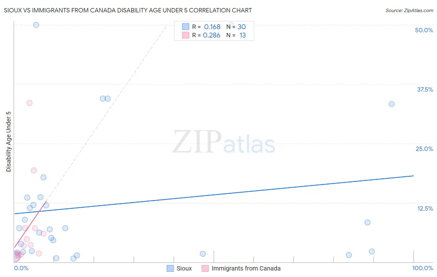 Sioux vs Immigrants from Canada Disability Age Under 5