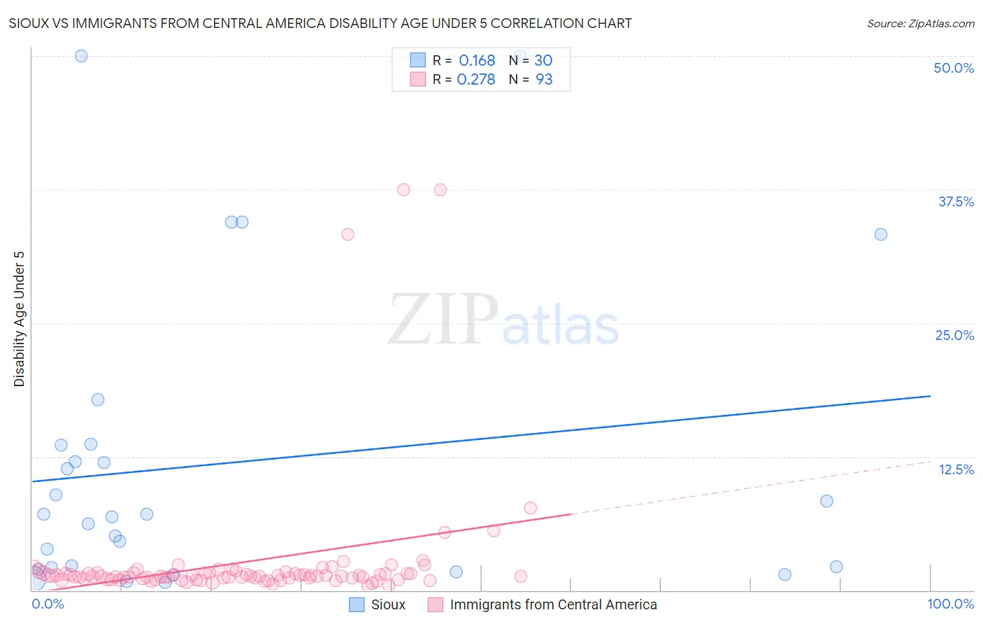 Sioux vs Immigrants from Central America Disability Age Under 5
