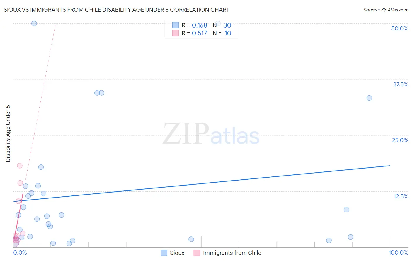 Sioux vs Immigrants from Chile Disability Age Under 5
