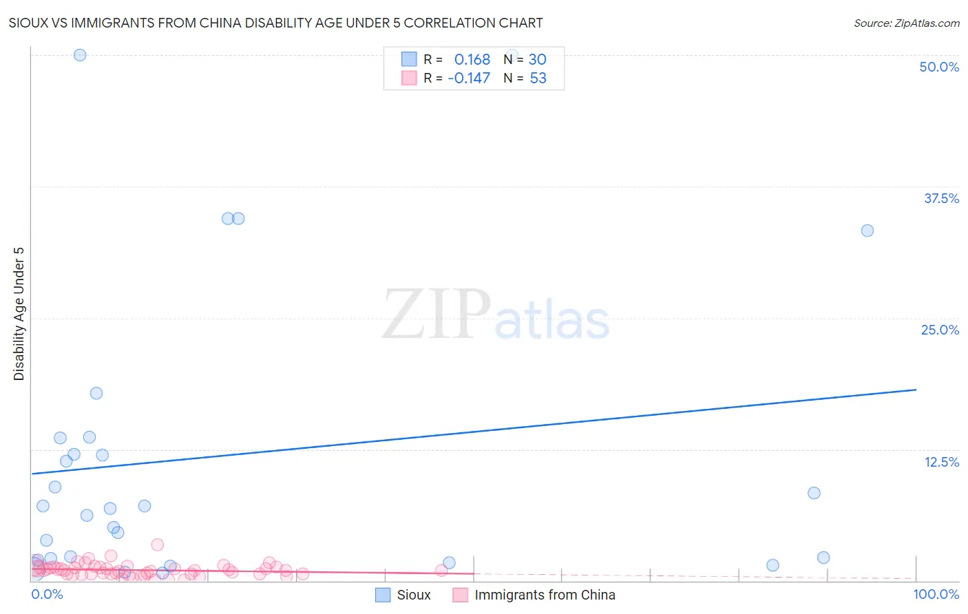 Sioux vs Immigrants from China Disability Age Under 5