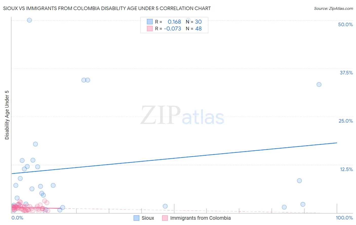 Sioux vs Immigrants from Colombia Disability Age Under 5