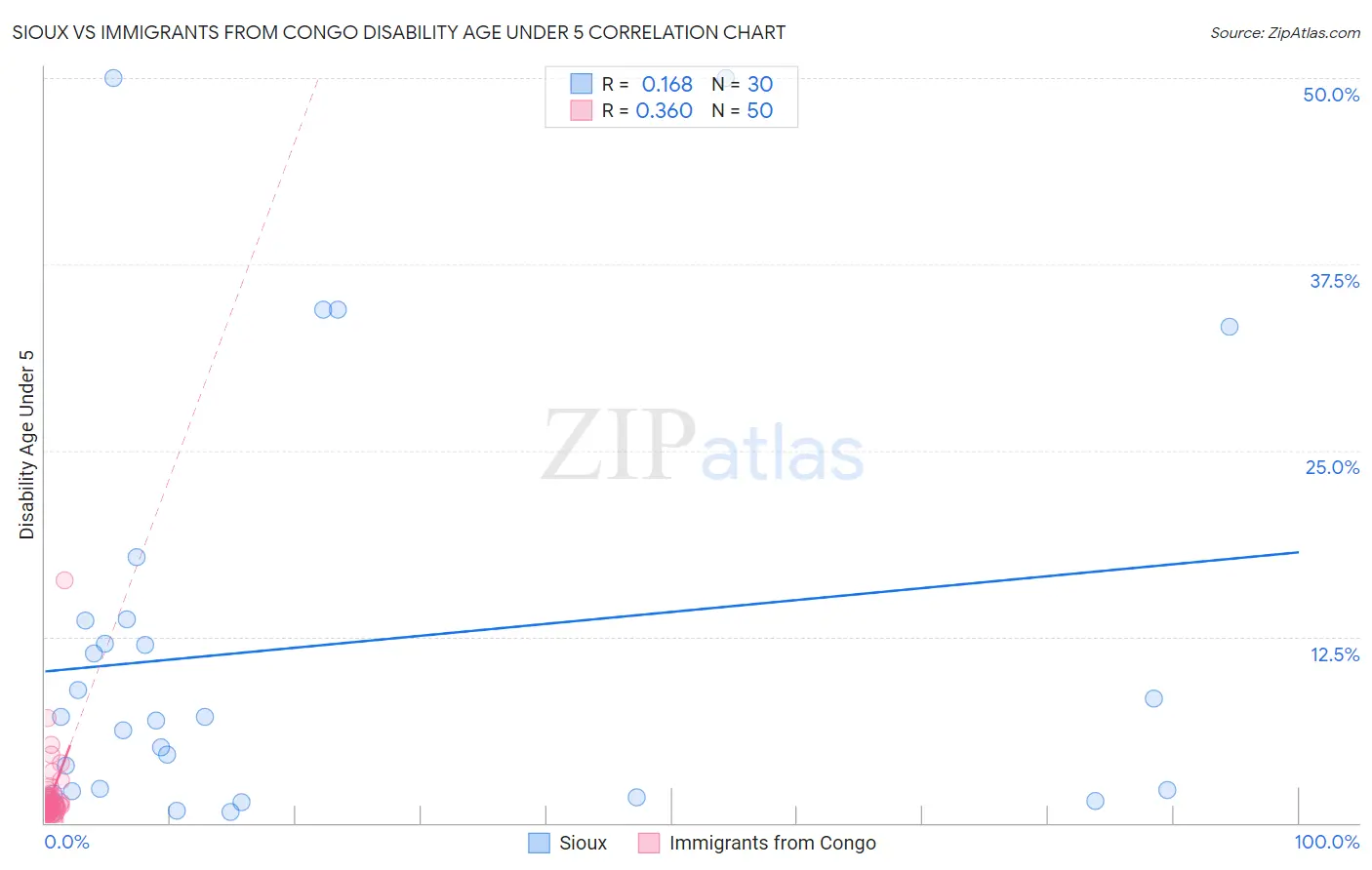 Sioux vs Immigrants from Congo Disability Age Under 5