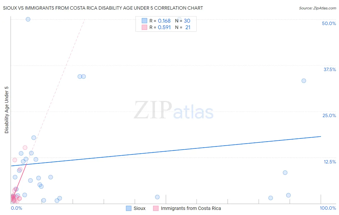 Sioux vs Immigrants from Costa Rica Disability Age Under 5