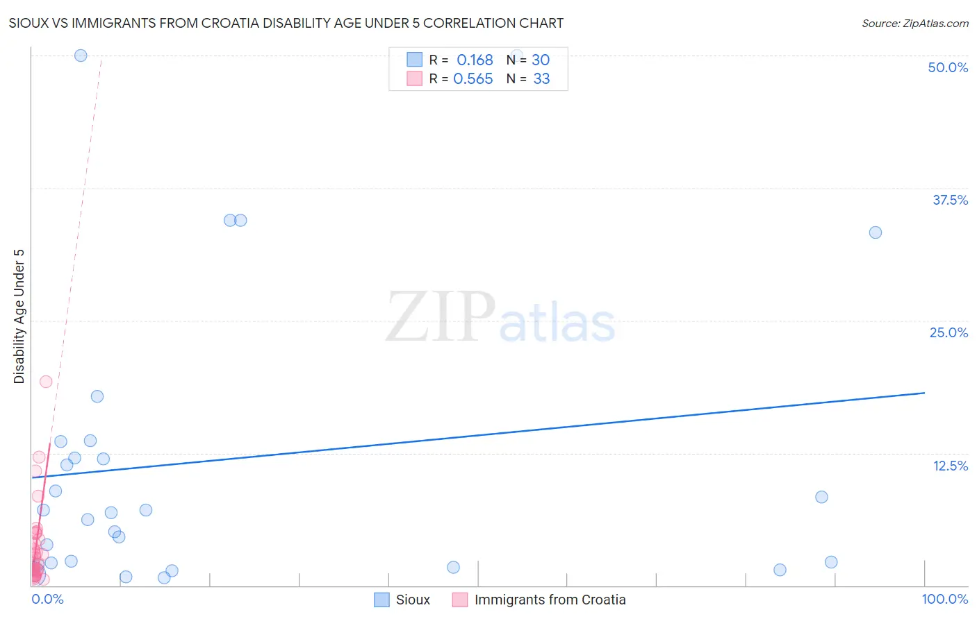 Sioux vs Immigrants from Croatia Disability Age Under 5