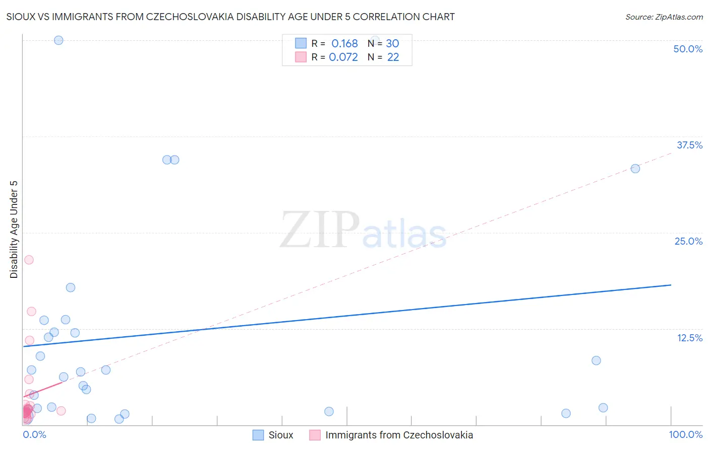 Sioux vs Immigrants from Czechoslovakia Disability Age Under 5