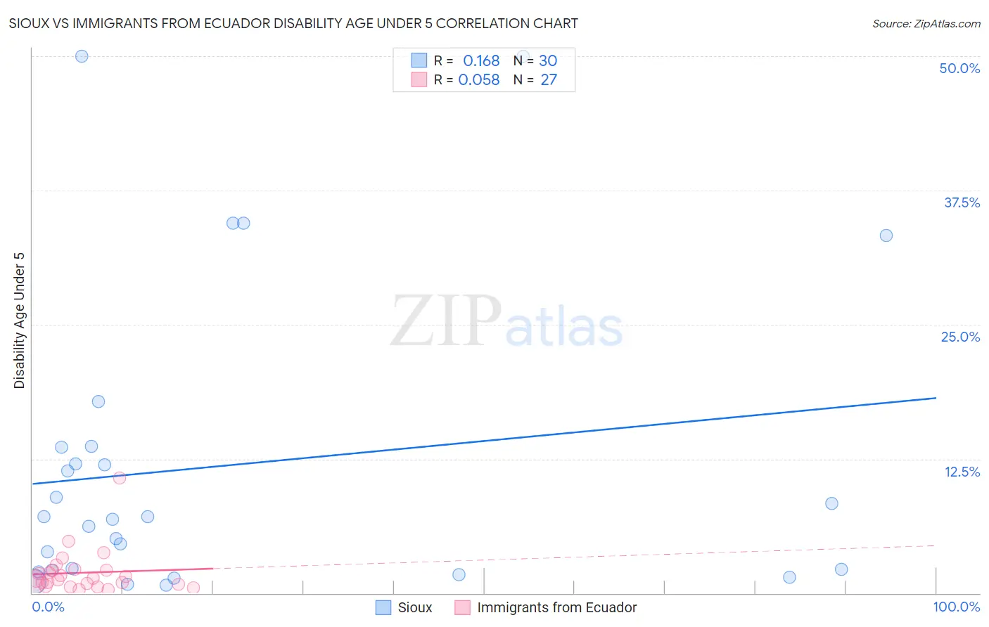 Sioux vs Immigrants from Ecuador Disability Age Under 5
