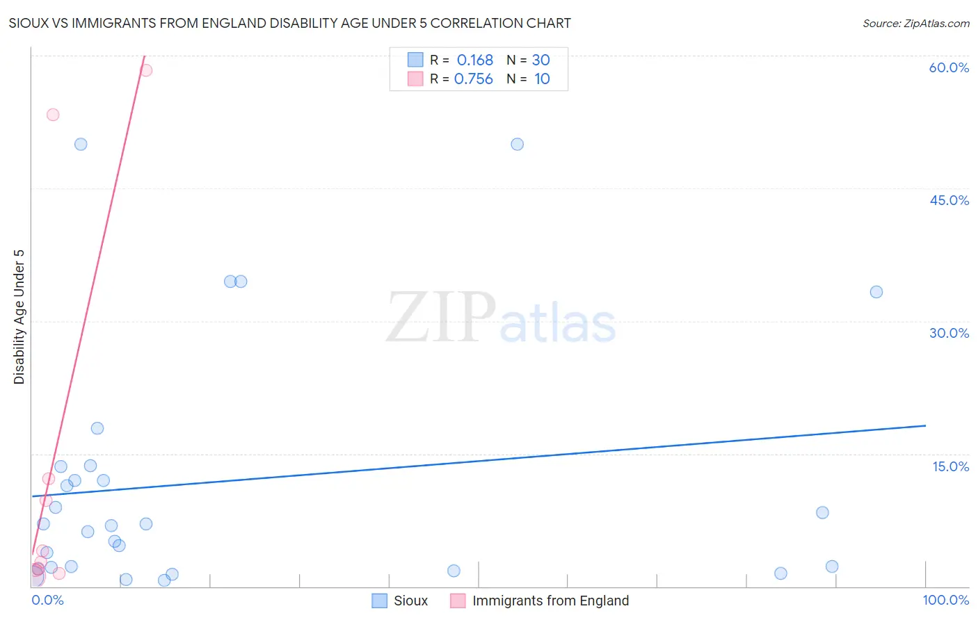 Sioux vs Immigrants from England Disability Age Under 5