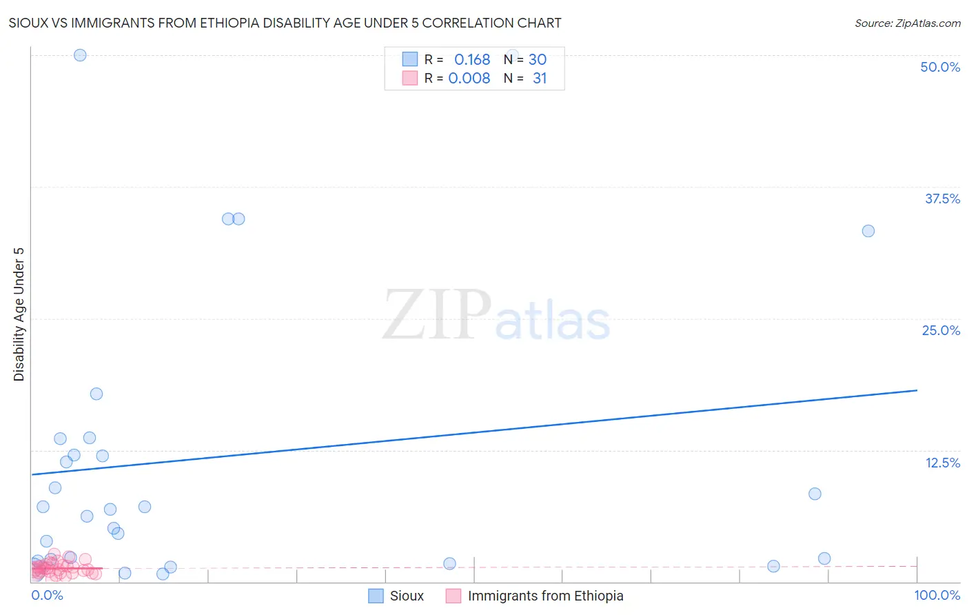 Sioux vs Immigrants from Ethiopia Disability Age Under 5