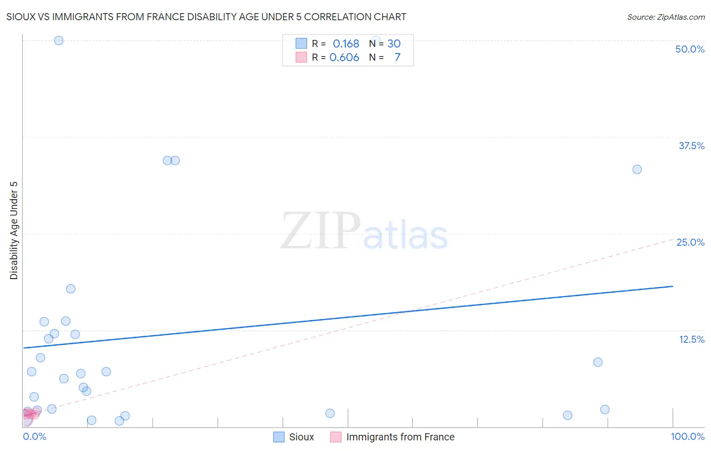 Sioux vs Immigrants from France Disability Age Under 5