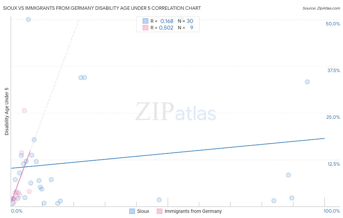 Sioux vs Immigrants from Germany Disability Age Under 5