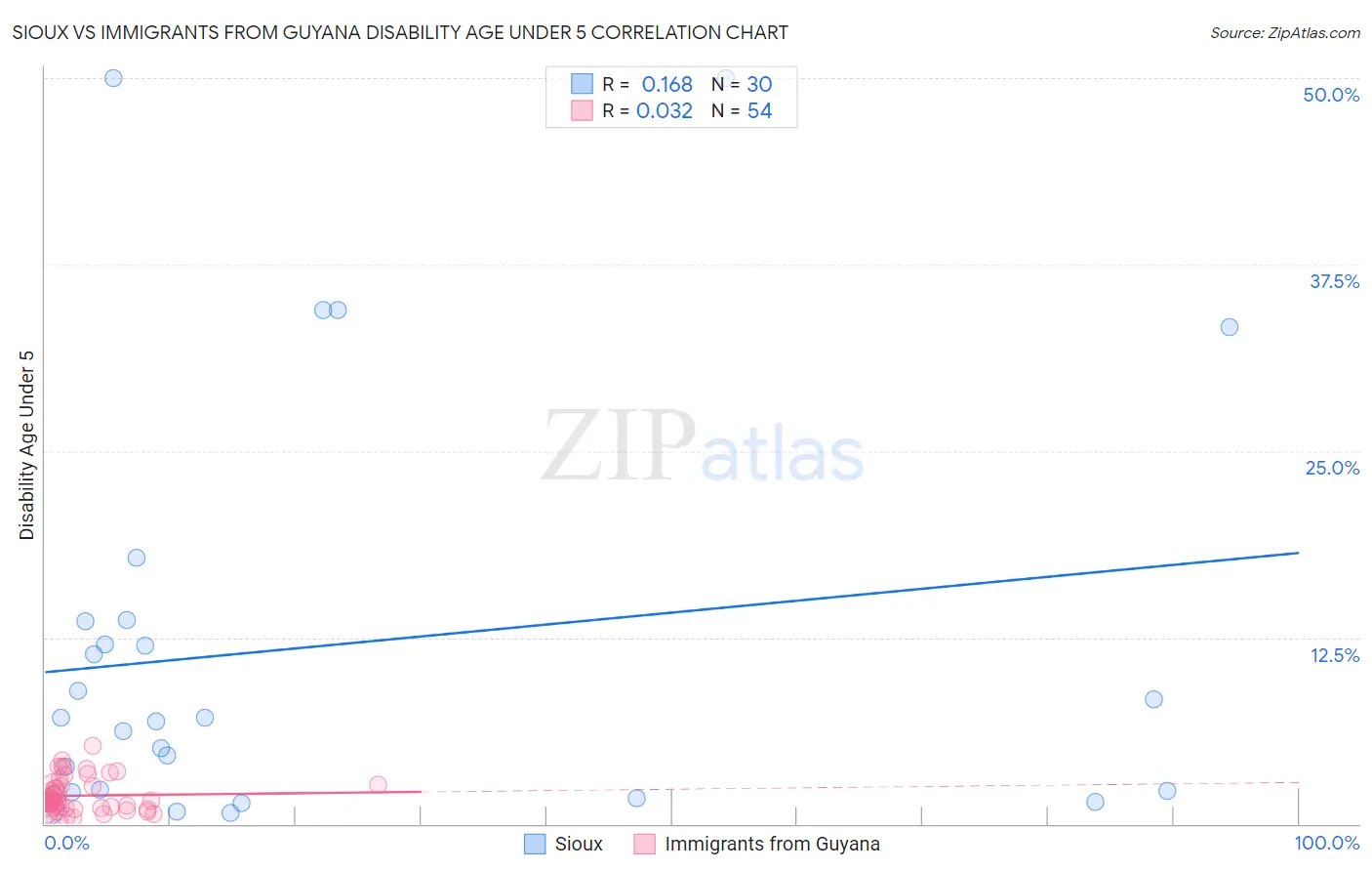 Sioux vs Immigrants from Guyana Disability Age Under 5