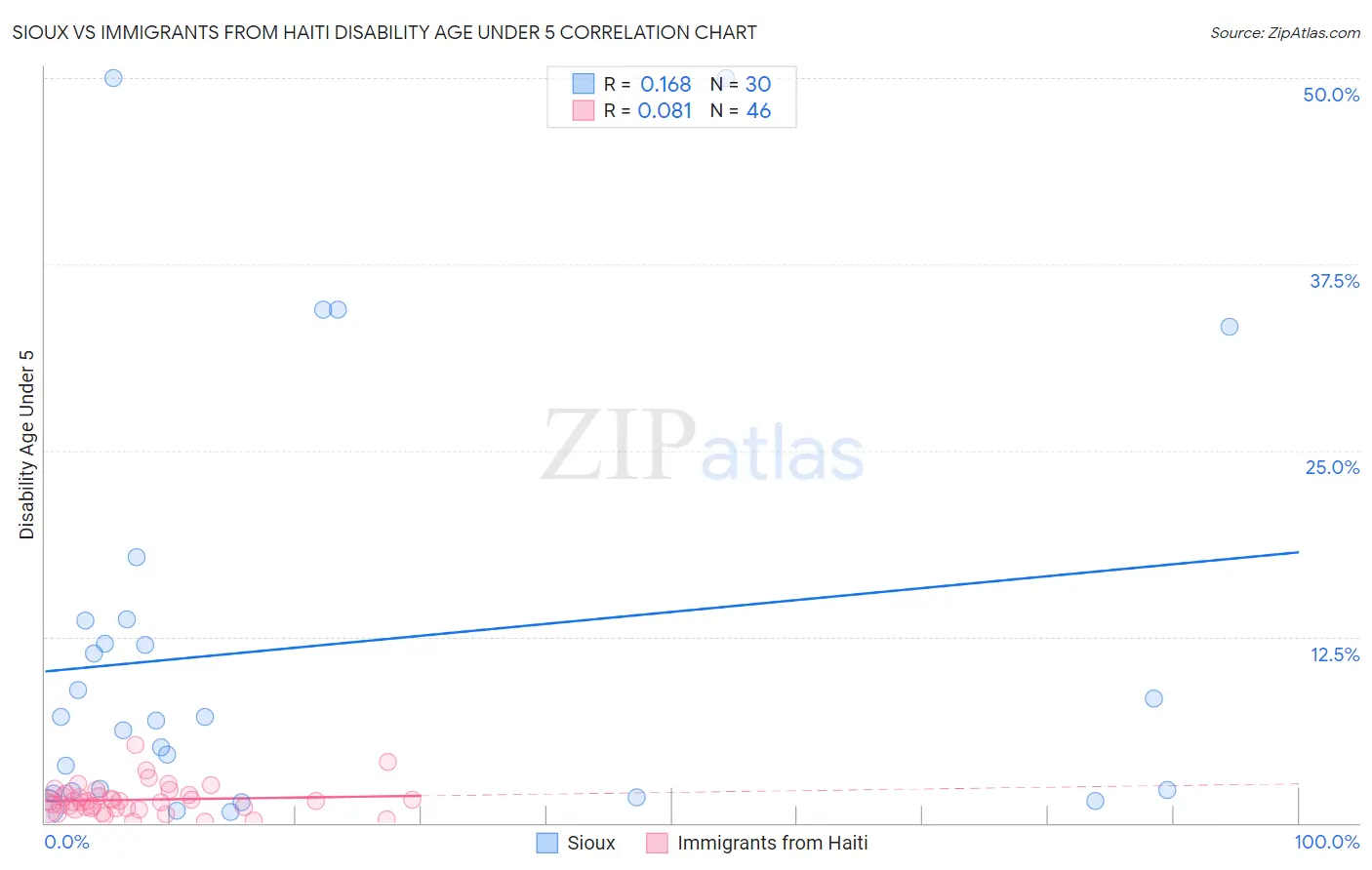 Sioux vs Immigrants from Haiti Disability Age Under 5