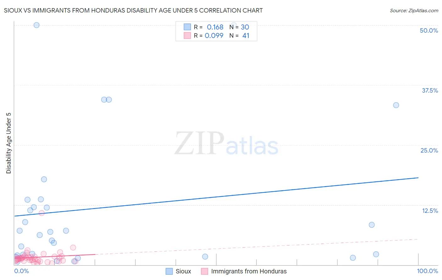 Sioux vs Immigrants from Honduras Disability Age Under 5
