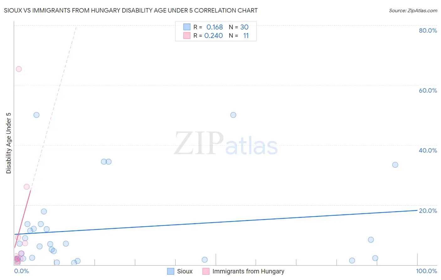 Sioux vs Immigrants from Hungary Disability Age Under 5