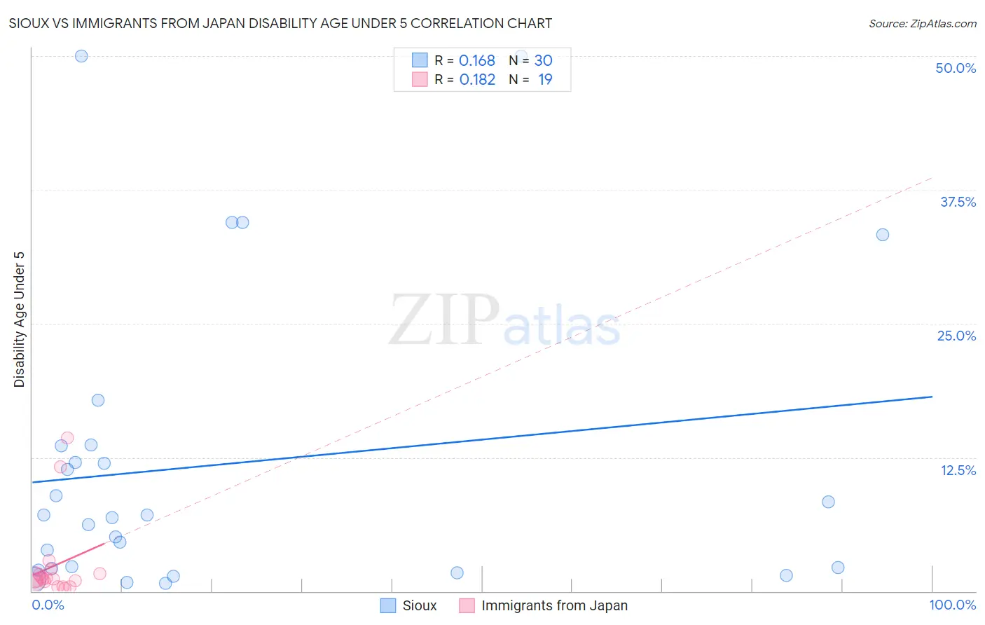 Sioux vs Immigrants from Japan Disability Age Under 5